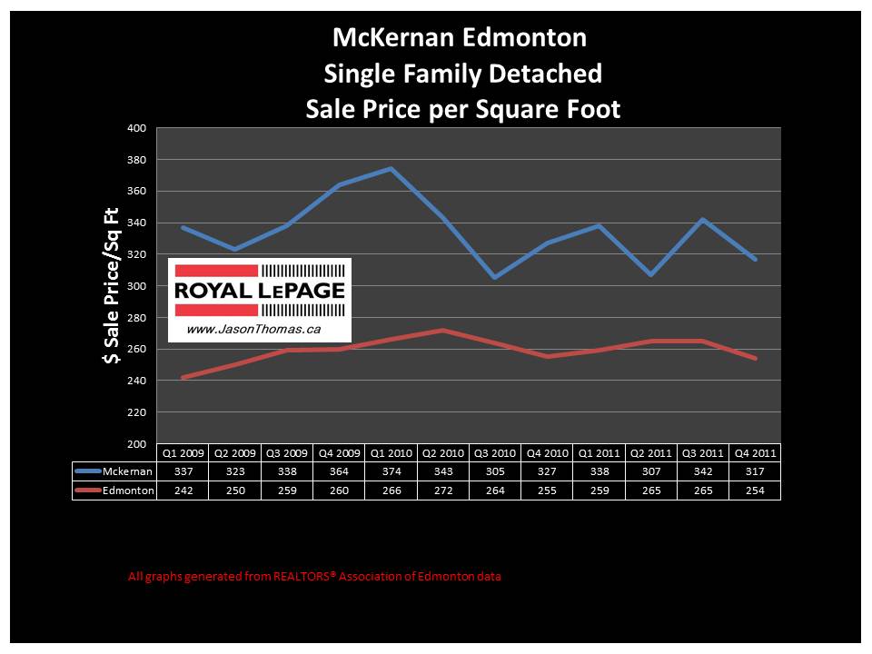 McKernan edmonton real estate house price graph
